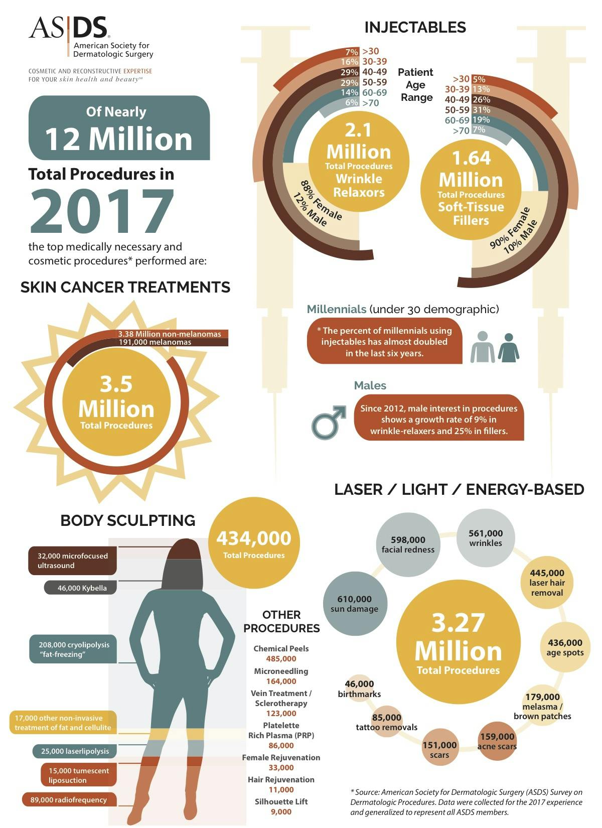 ASDS Skin Cancer Treatment Ranks as MostPerformed Procedure of 2017